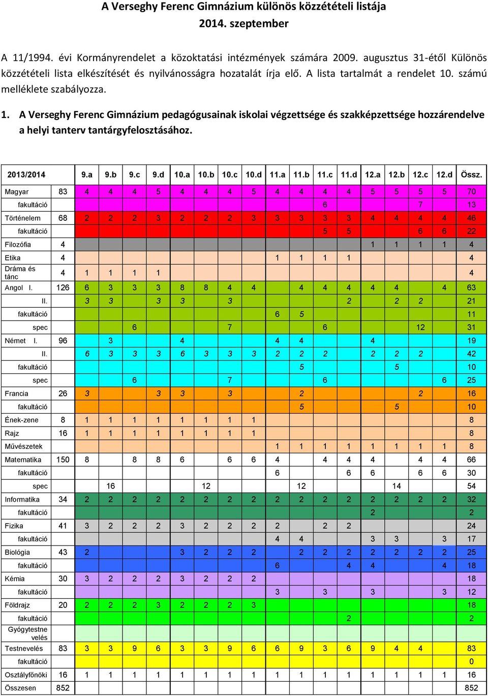 . számú melléklete szabályozza. 1. A Verseghy Ferenc Gimnázium pedagógusainak iskolai végzettsége és szakképzettsége hozzárendelve a helyi tanterv tantárgyfelosztásához. 2013/2014 9.a 9.b 9.c 9.d 10.
