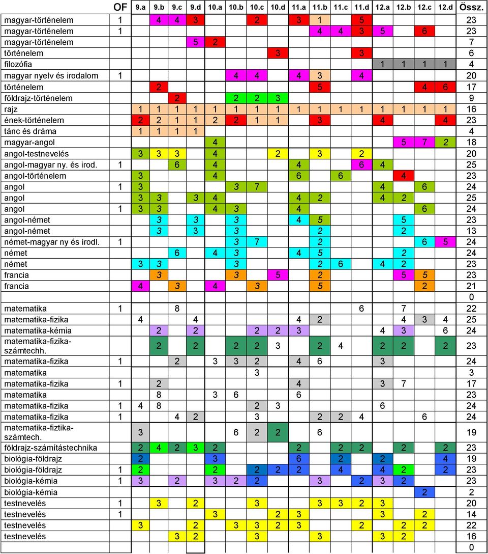 földrajz-történelem 2 2 2 3 9 rajz 1 1 1 1 1 1 1 1 1 1 1 1 1 1 1 1 16 ének-történelem 2 2 1 1 2 2 1 1 3 4 4 23 tánc és dráma 1 1 1 1 4 magyar-angol 4 5 7 2 18 angol-testnevelés 3 3 3 4 2 3 2 20