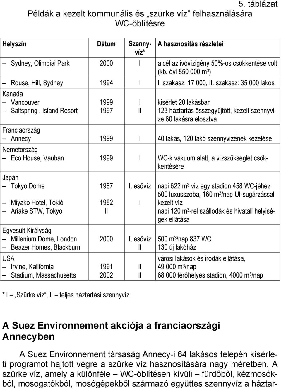 szakasz: 35 000 lakos Kanada Vancouver Saltspring, Island Resort Franciaország Annecy Németország Eco House, Vauban Japán Tokyo Dome Miyako Hotel, Tokió Ariake STW, Tokyo Egyesült Királyság Millenium
