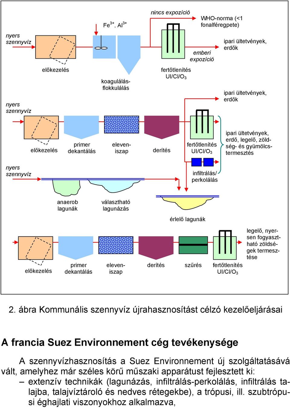 anaerob lagunák választható lagunázás érlelő lagunák primer eleven- derítés szűrés fertőtlenítés előkezelés dekantálás iszap UI/Cl/O3 legelő, nyersen fogyasztható zöldségek termesztése 2.