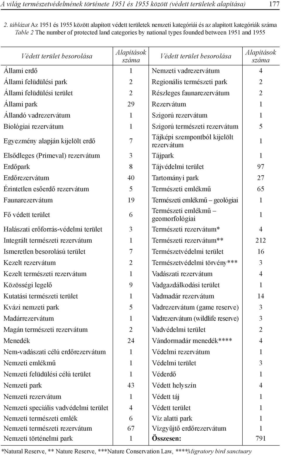 and 1955 Védett terület besorolása Alapítások száma Védett terület besorolása Alapítások száma Állami erdő 1 Nemzeti vadrezervátum 4 Állami felüdülési park 2 Regionális természeti park 2 Állami