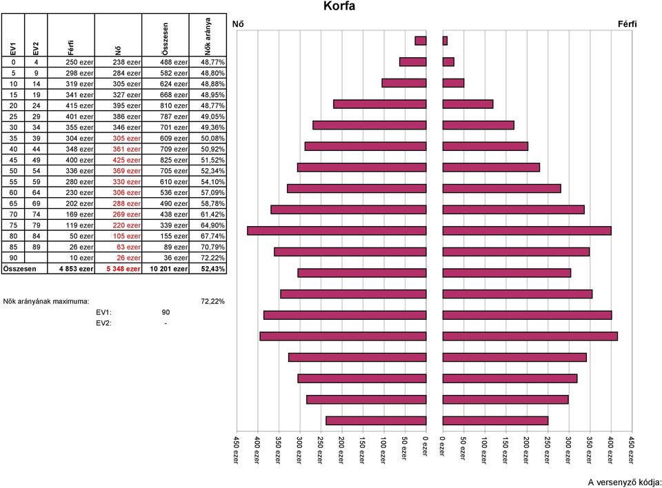 45 49 400 ezer 425 ezer 825 ezer 51,52% 50 54 336 ezer 369 ezer 705 ezer 52,34% 55 59 280 ezer 330 ezer 610 ezer 54,10% 60 64 230 ezer 306 ezer 536 ezer 57,09% 65 69 202 ezer 288 ezer 490 ezer 58,78%