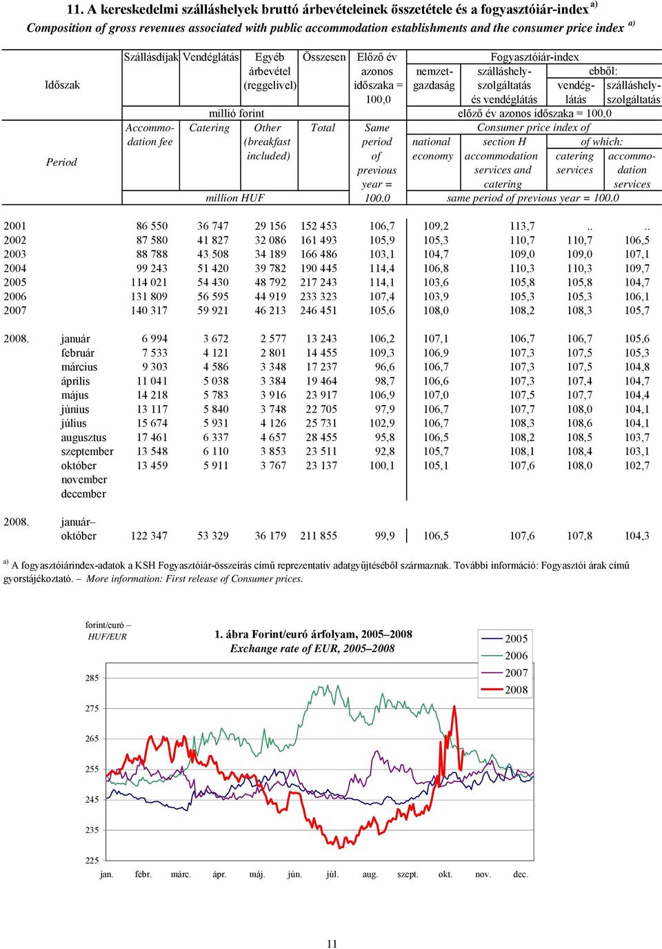 szálláshely- 100,0 és vendéglátás látás szolgáltatás millió forint előző év azonos időszaka = 100,0 Accommo- Catering Other Total Same Consumer price index of dation fee (breakfast period national