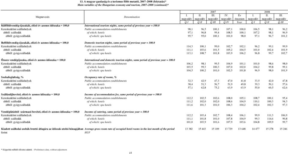 negyedév negyedév negyedév negyedév összesen negyedév negyedév negyedév Q I Q II Q III Q IV Year Q I Q II Q III Külföldivendég-éjszakák, előző év azonos időszaka = 100,0 International tourism nights,