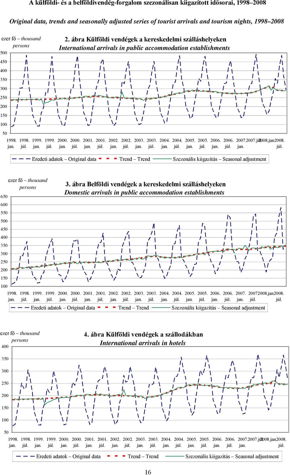 ábra Belföldi vendégek a kereskedelmi szálláshelyeken Domestic arrivals in public accommodation establishments Eredeti adatok Original data Trend Trend Szezonális kiigazítás Seasonal adjustment 2007.