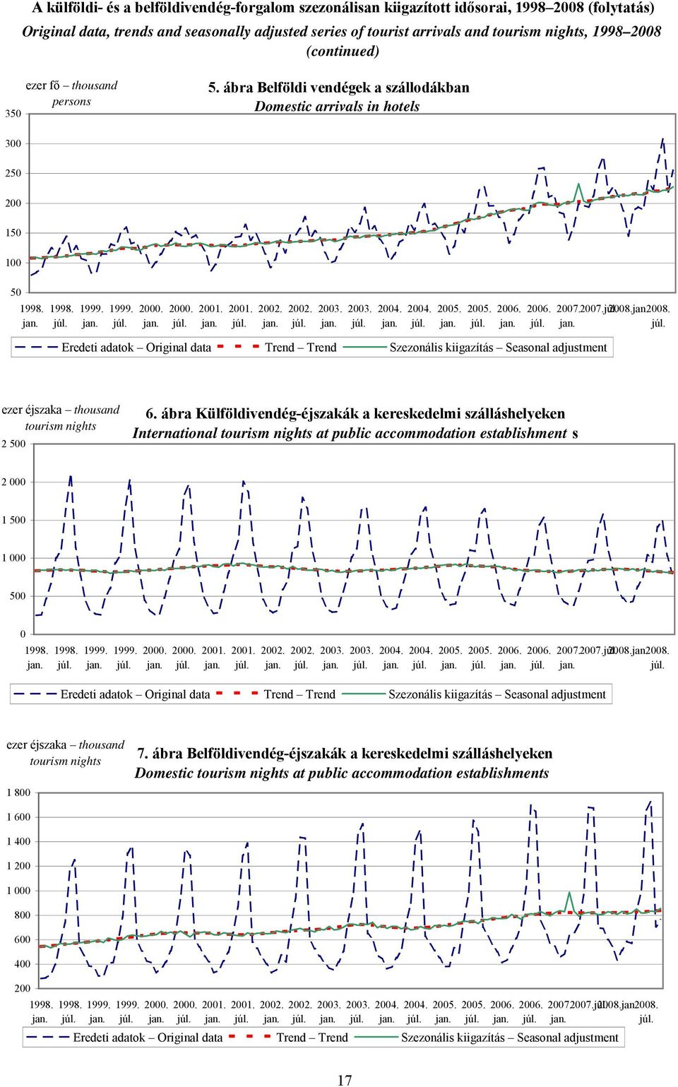 ábra Belföldi vendégek a szállodákban Domestic arrivals in hotels 300 250 200 150 100 50 Eredeti adatok Original data Trend Trend Szezonális kiigazítás Seasonal adjustment 2007. 2007. 2008.