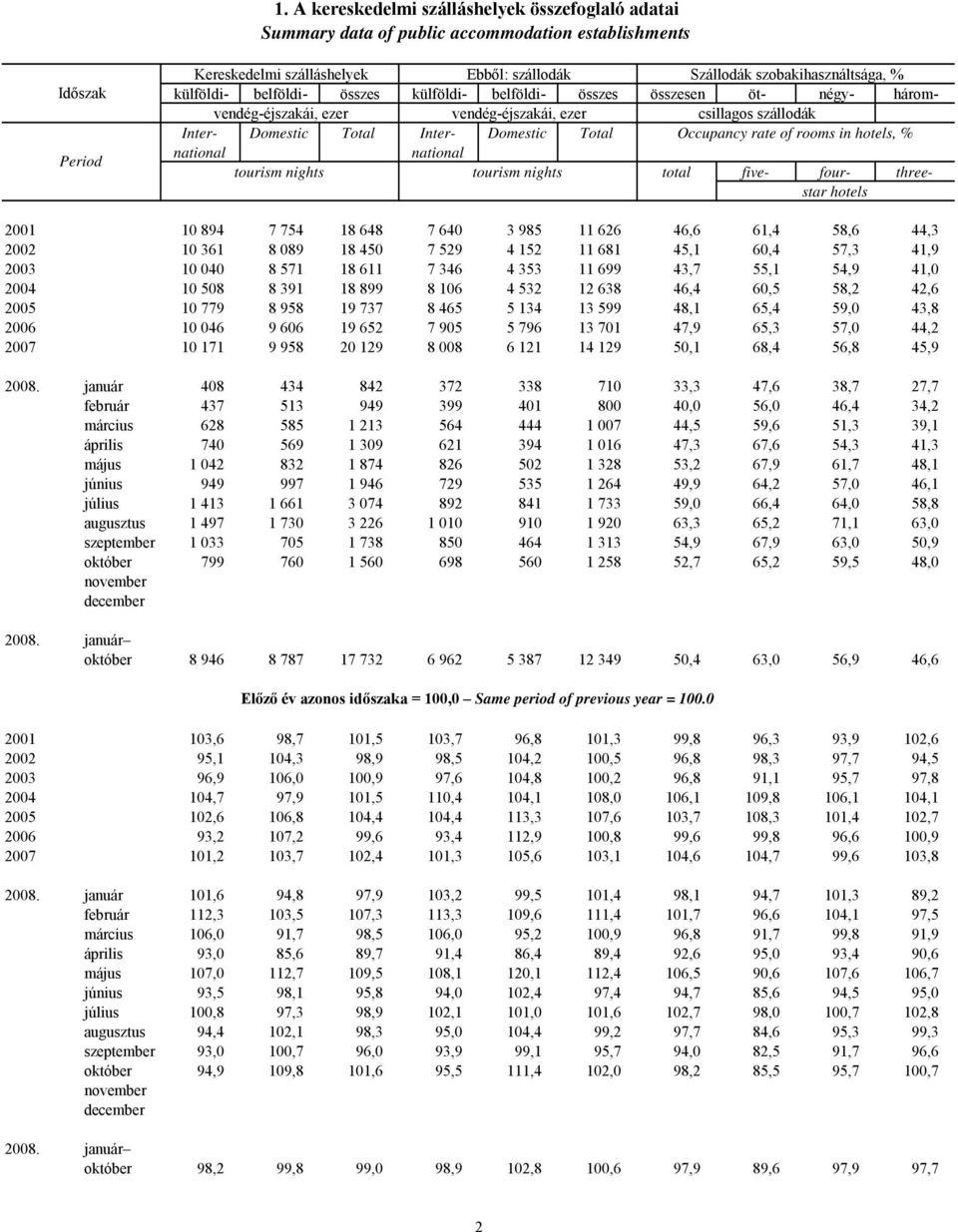 Occupancy rate of rooms in hotels, % tourism nights tourism nights total five- four- threestar hotels 2001 10 894 7 754 18 648 7 640 3 985 11 626 46,6 61,4 58,6 44,3 2002 10 361 8 089 18 450 7 529 4