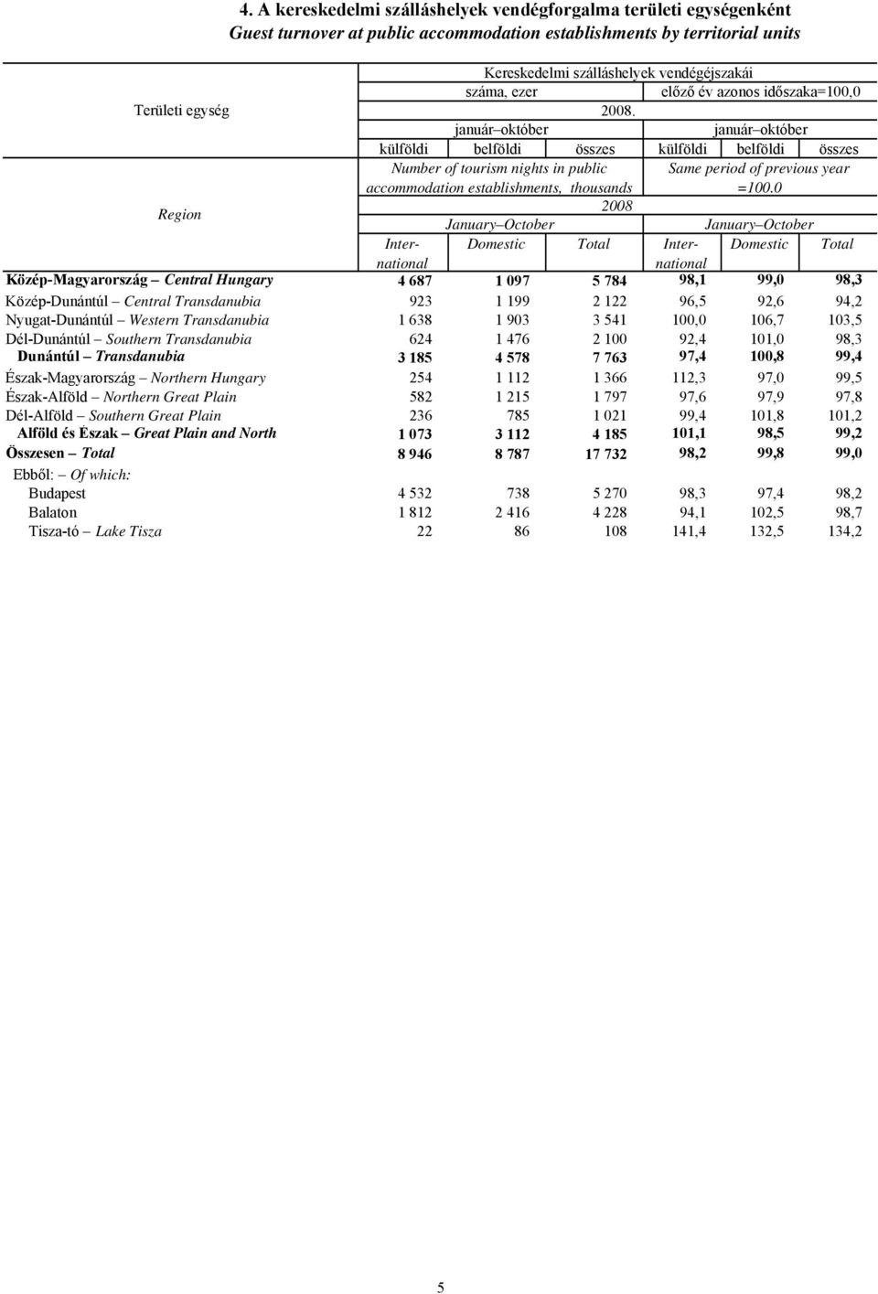 január október január október külföldi belföldi összes külföldi belföldi összes Number of tourism nights in public Same period of previous year accommodation establishments, thousands =100.