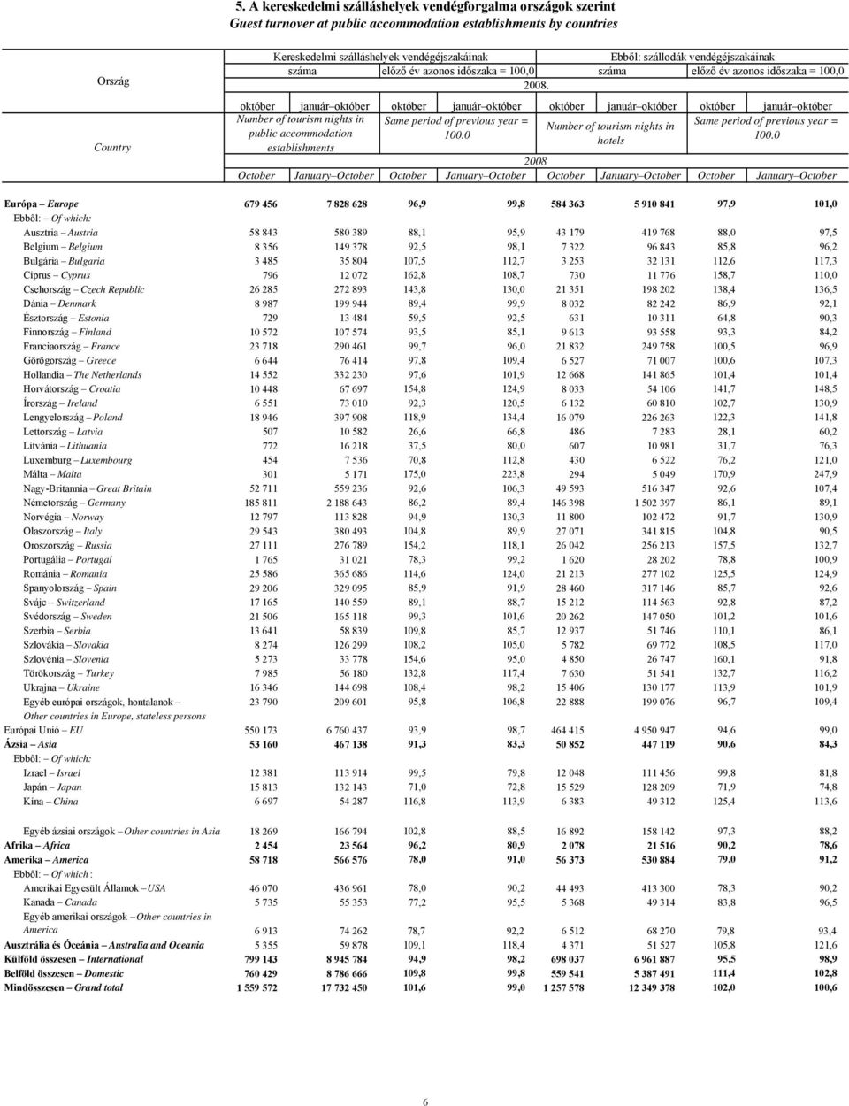 Ebből: szállodák vendégéjszakáinak száma előző év azonos időszaka = 100,0 október január október október január október október január október október január október Number of tourism nights in Same