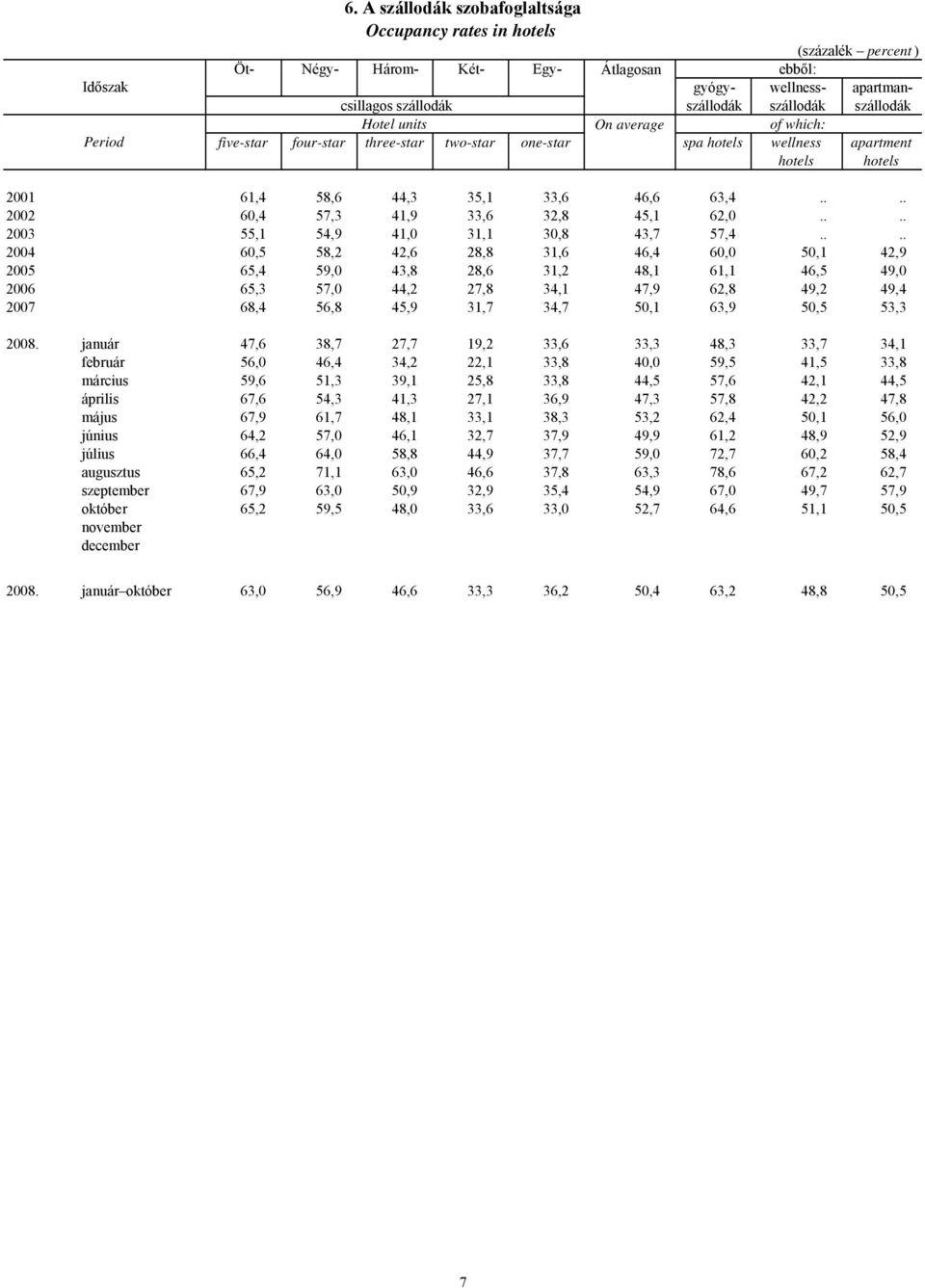 units On average of which: five-star four-star three-star two-star one-star spa hotels wellness apartment hotels hotels 2001 61,4 58,6 44,3 35,1 33,6 46,6 63,4.