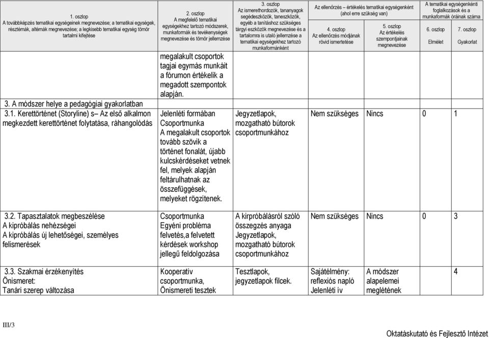 oszlop A megfelelő tematikai egységekhez tartozó módszerek, munkaformák és tevékenységek megnevezése és tömör jellemzése megalakult csoportok tagjai egymás munkáit a fórumon értékelik a megadott