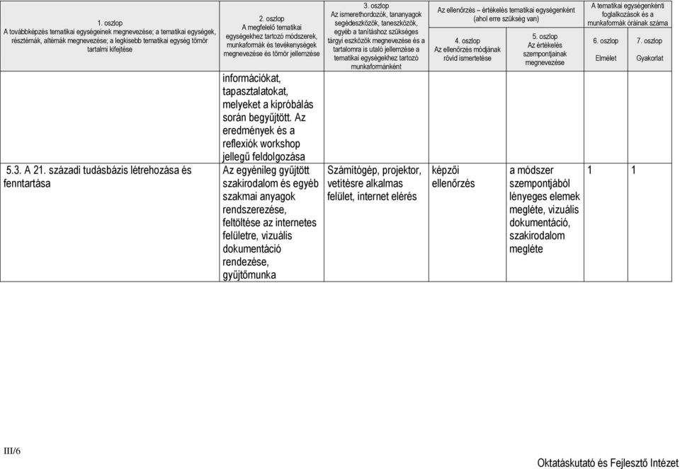 oszlop A megfelelő tematikai egységekhez tartozó módszerek, munkaformák és tevékenységek megnevezése és tömör jellemzése információkat, tapasztalatokat, melyeket a kipróbálás során begyűjtött.