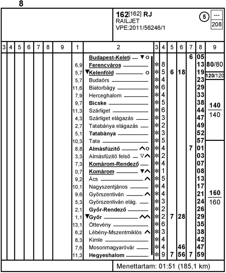 Ğĥ Ĕ 2 03 7,3 Komárom-Rendező Ĕ 4 07 0,7 Komárom ĥ Ĕ 1 08 9,2 Ács ĥ Ĕ 5 13 9,6 Győrszentiván Ĕ 4 21 10,1 5,3 Nagyszentjános Győrszentiván elág.