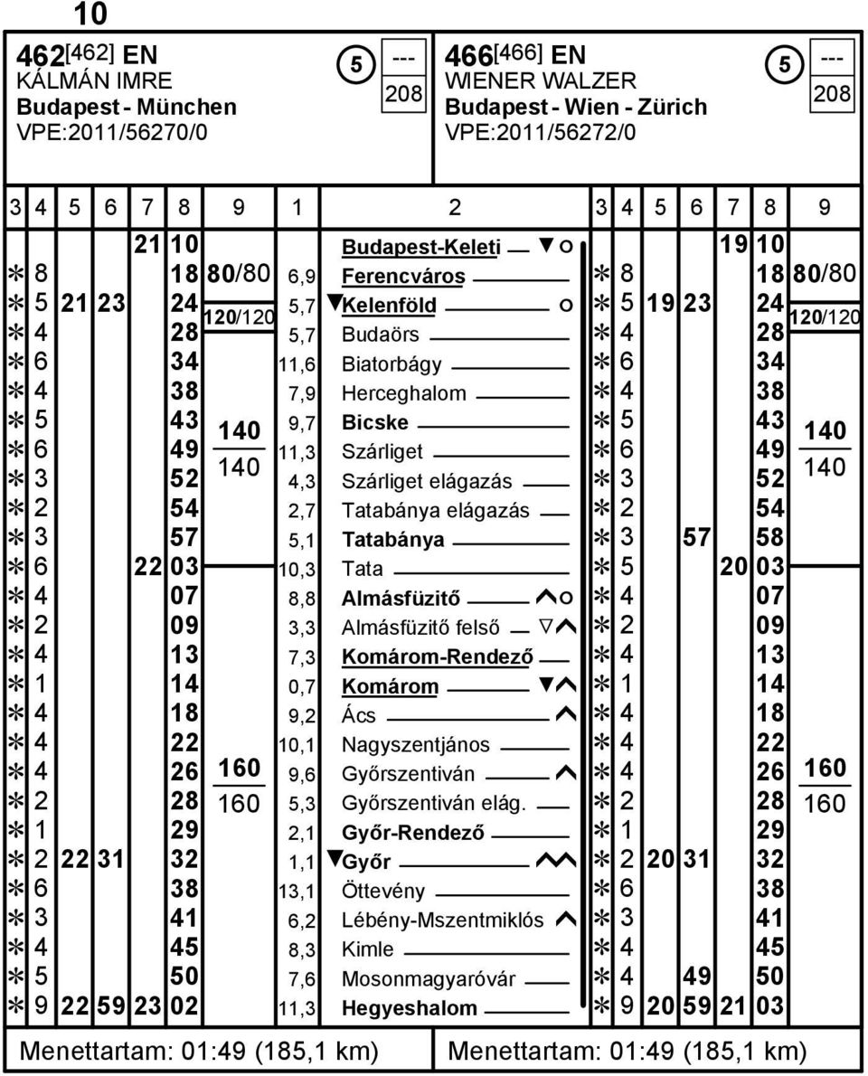 Szárliget elágazás Ĕ 3 52 Ĕ 2 54 2,7 Tatabánya elágazás Ĕ 2 54 Ĕ 3 57 5,1 Tatabánya Ĕ 3 57 58 Ĕ 6 22 03 10,3 Tata Ĕ 5 20 03 Ĕ 4 07 8,8 Almásfüzitő ĥó Ĕ 4 07 Ĕ 2 09 3,3 Almásfüzitő felső Ğĥ Ĕ 2 09 Ĕ 4