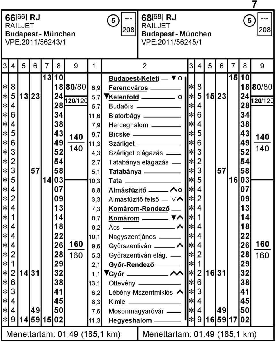 Ĕ 3 52 Ĕ 2 54 2,7 Tatabánya elágazás Ĕ 2 54 Ĕ 3 57 58 5,1 Tatabánya Ĕ 3 57 58 Ĕ 5 14 03 10,3 Tata Ĕ 5 16 03 Ĕ 4 07 8,8 Almásfüzitő ĥó Ĕ 4 07 Ĕ 2 09 3,3 Almásfüzitő felső Ğĥ Ĕ 2 09 Ĕ 4 13 7,3