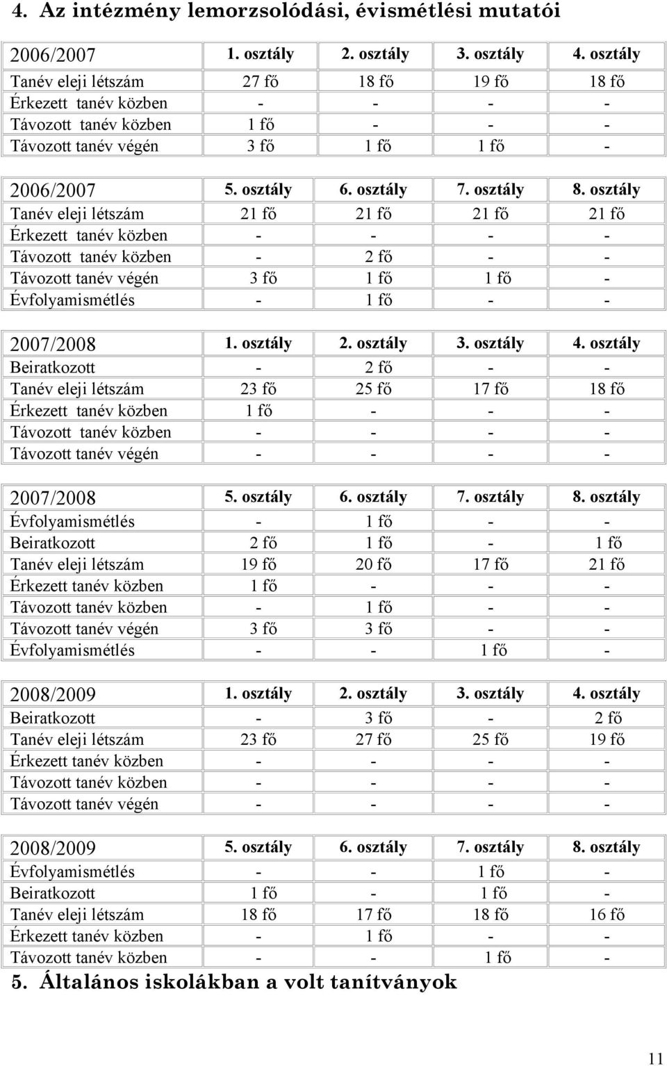 osztály Tanév eleji létszám 21 fő 21 fő 21 fő 21 fő Érkezett tanév közben - - - - Távozott tanév közben - 2 fő - - Távozott tanév végén 3 fő 1 fő 1 fő - Évfolyamismétlés - 1 fő - - 2007/2008 1.