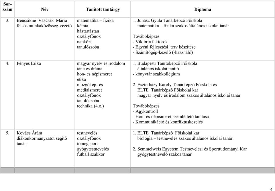 Fényes Erika magyar nyelv és irodalom tánc és dráma hon- és népismeret etika mozgókép- és médiaismeret osztályfőnök tanulószoba technika (4.o.) 1.