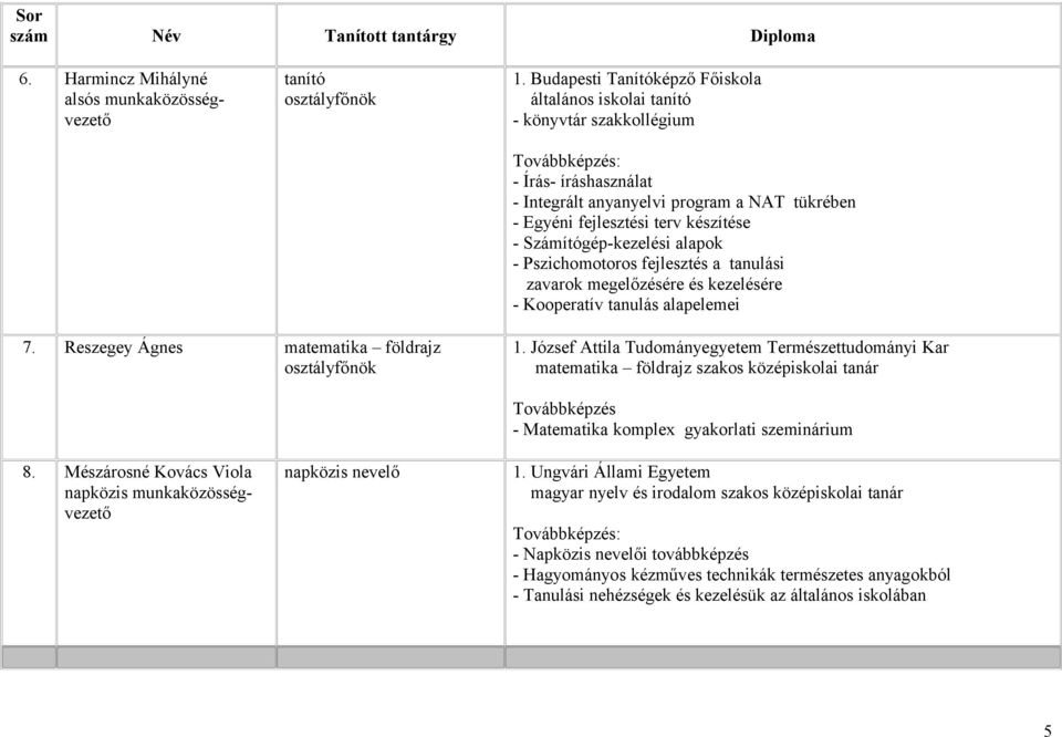 - Számítógép-kezelési alapok - Pszichomotoros fejlesztés a tanulási zavarok megelőzésére és kezelésére - Kooperatív tanulás alapelemei 7. Reszegey Ágnes matematika földrajz osztályfőnök 1.