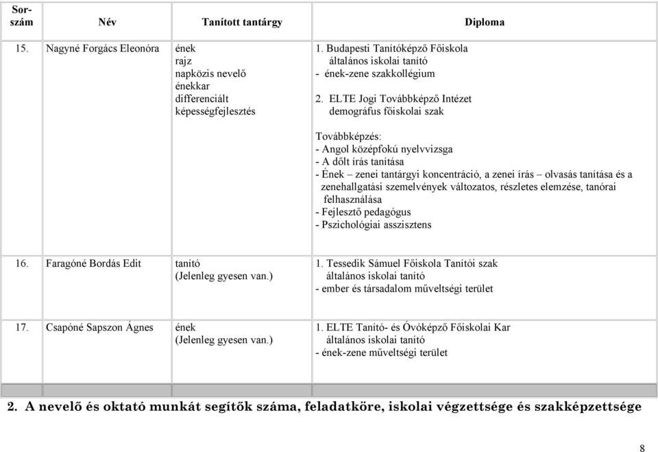 ELTE Jogi Továbbképző Intézet demográfus főiskolai szak Továbbképzés: - Angol középfokú nyelvvizsga - A dőlt írás tanítása - Ének zenei tantárgyi koncentráció, a zenei írás olvasás tanítása és a