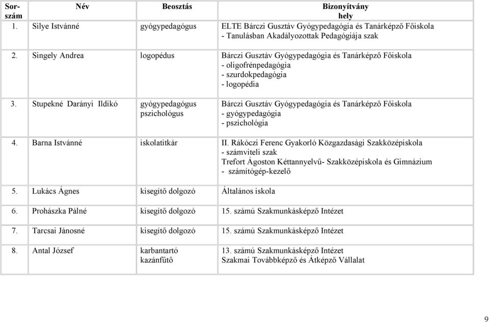 Stupekné Darányi Ildikó gyógypedagógus pszichológus Bárczi Gusztáv Gyógypedagógia és Tanárképző Főiskola - gyógypedagógia - pszichológia 4. Barna Istvánné iskolatitkár II.