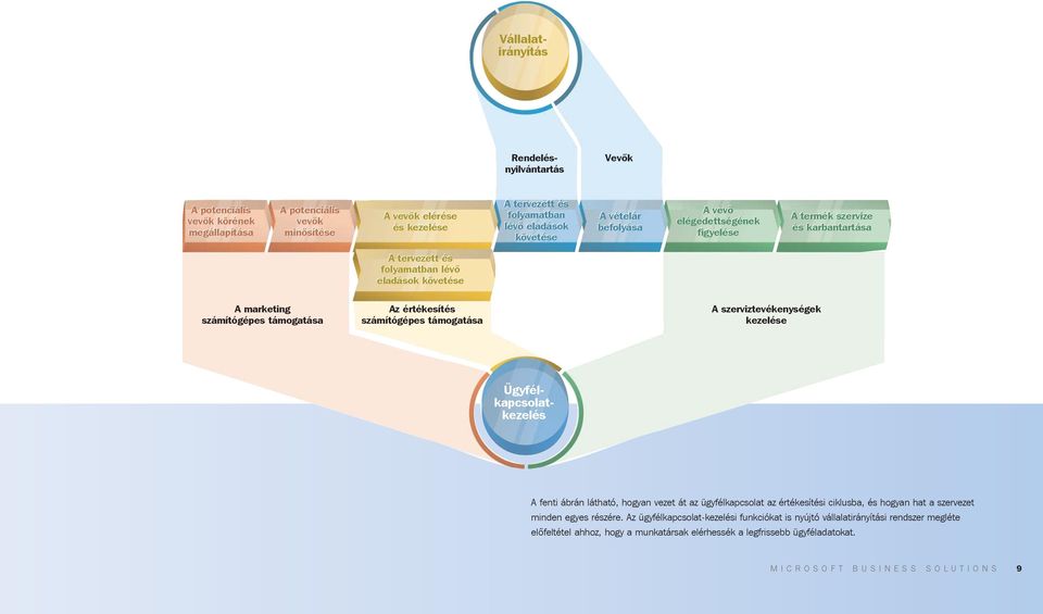 támogatása A szerviztevékenységek kezelése Vállalatirányítás Ügyfélkapcsolatkezelés A fenti ábrán látható, hogyan vezet át az ügyfélkapcsolat az értékesítési ciklusba, és hogyan hat a szervezet