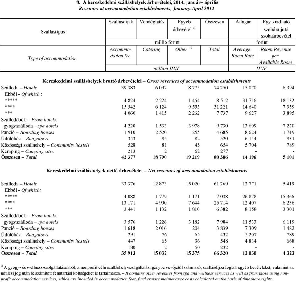 szobaárbevétel millió forint forint Accommo- Catering Other a) Total Average Room Revenue dation fee Room Rate per Available Room million HUF HUF Kereskedelmi szálláshelyek bruttó árbevételei Gross
