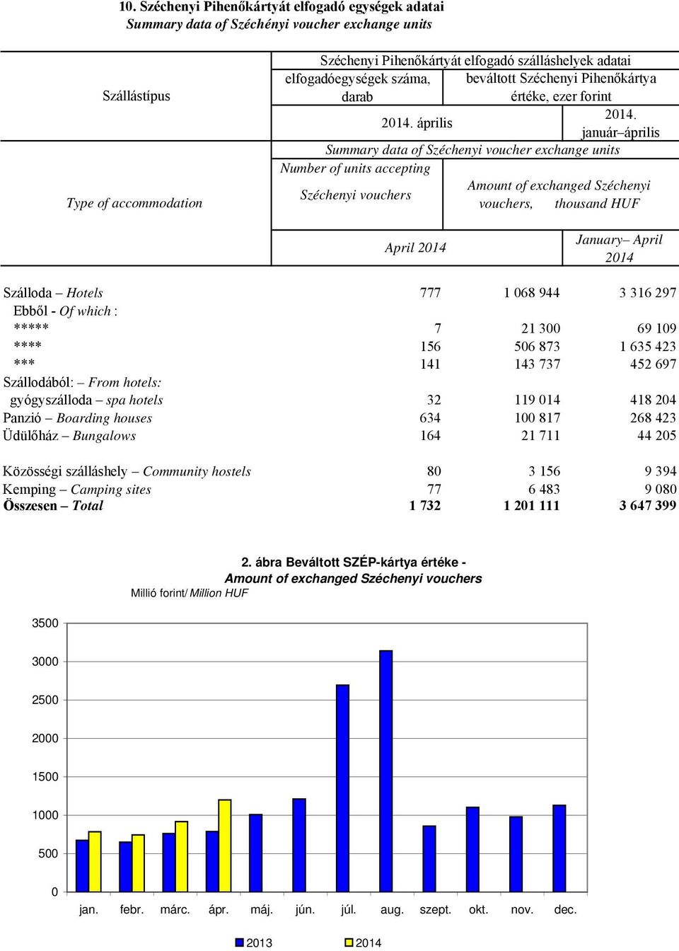 2014. április január április Summary data of Széchenyi voucher exchange units Number of units accepting Széchenyi vouchers Amount of exchanged Széchenyi vouchers, thousand HUF April 2014 January