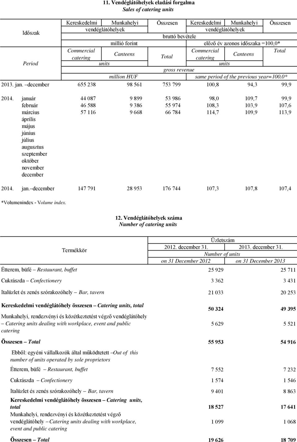 Canteens Canteens catering Total catering units units gross revenue million HUF same period of the previous year=100.0* 655 238 98 561 753 799 100,8 94,3 99,9 2014.
