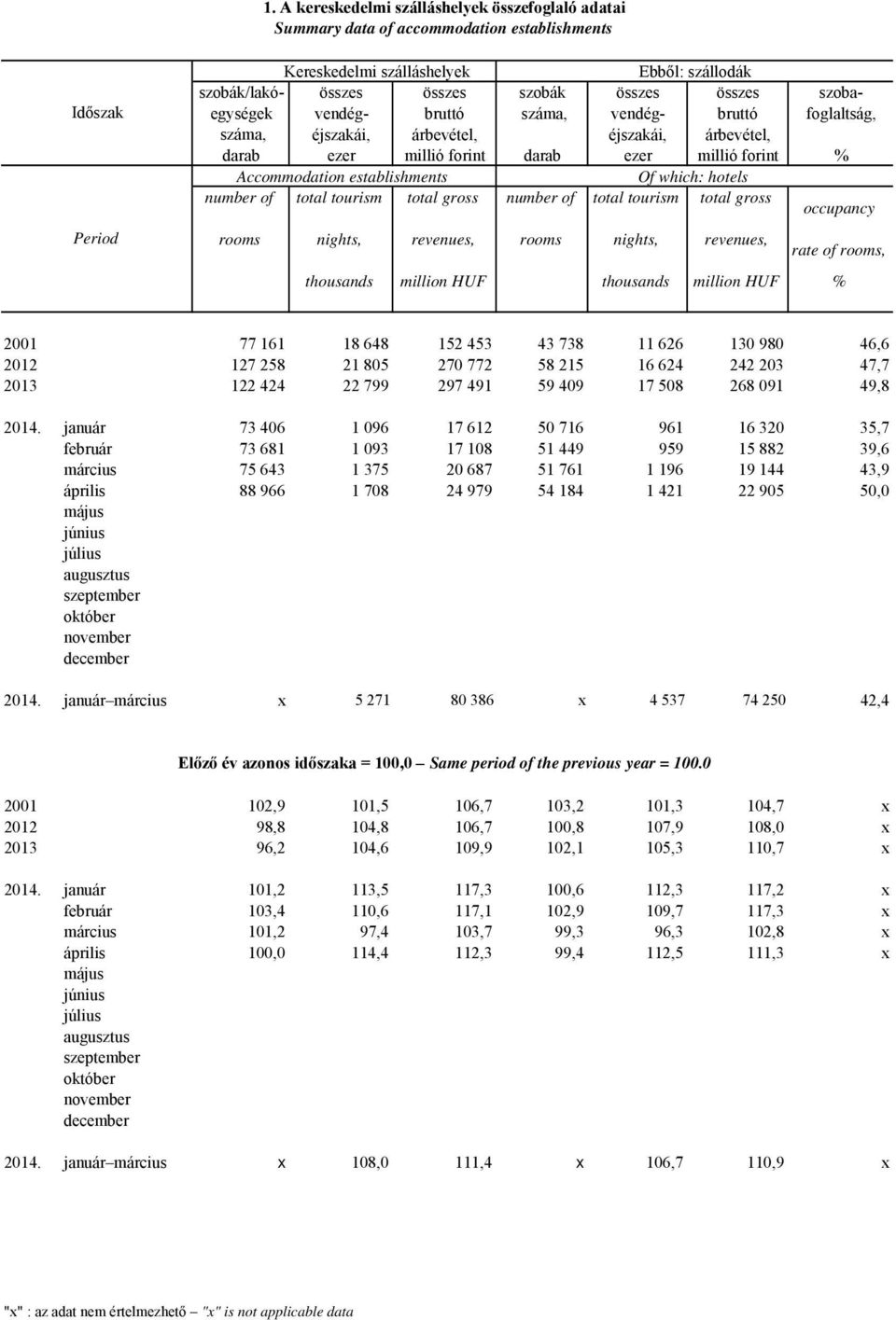 Of which: hotels number of total tourism total gross number of total tourism total gross occupancy rooms nights, revenues, rooms nights, revenues, rate of rooms, thousands million HUF thousands