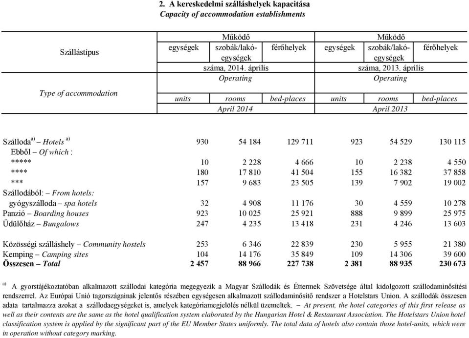 április Operating Operating units rooms bed-places units rooms bed-places April 2014 April 2013 Szálloda a) Hotels a) 930 54 184 129 711 923 54 529 130 115 Ebből Of which : ***** 10 2 228 4 666 10 2