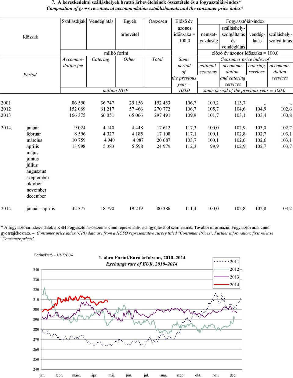millió forint előző év azonos időszaka = 100,0 Accommo- Catering Other Total Same Consumer price index of dation fee period national accommo- catering accommoof economy dation services dation the