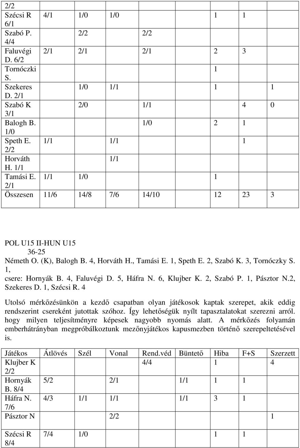 3, Tornóczky S. 1, csere: Hornyák B. 4, Faluvégi D. 5, Háfra N. 6, Klujber K. 2, Szabó P. 1, Pásztor N.2, Szekeres D. 1, Szécsi R.