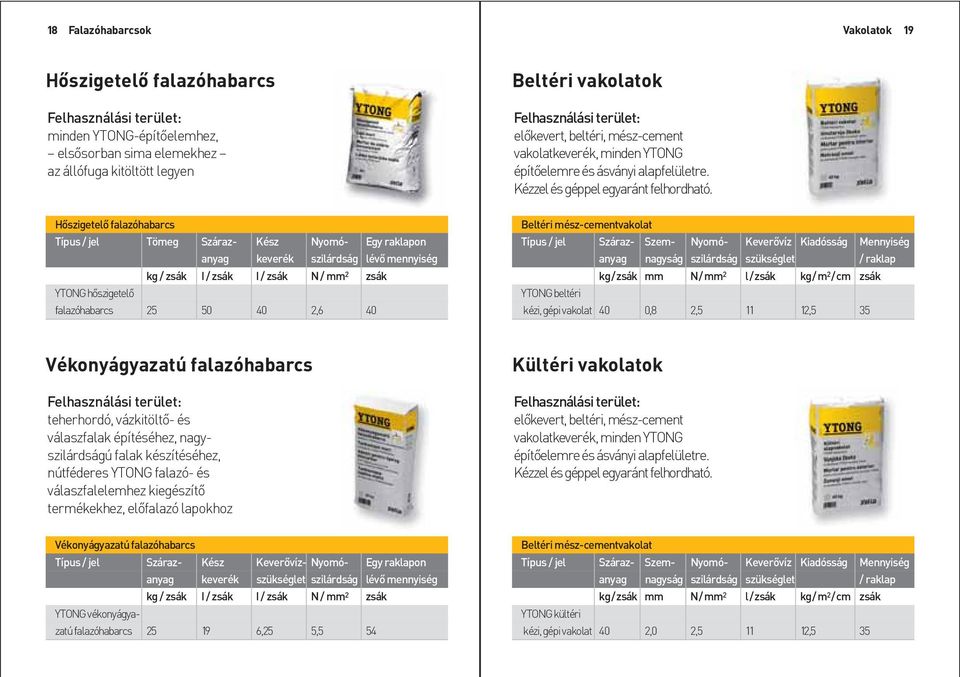 Hõszigetelõ falazóhabarcs Típus / jel Tömeg Száraz- Kész Nyomó- Egy raklapon anyag keverék szilárdság lévõ mennyiség kg / zsák I / zsák I / zsák N / mm 2 zsák YTONG hõszigetelõ falazóhabarcs 25 50 40