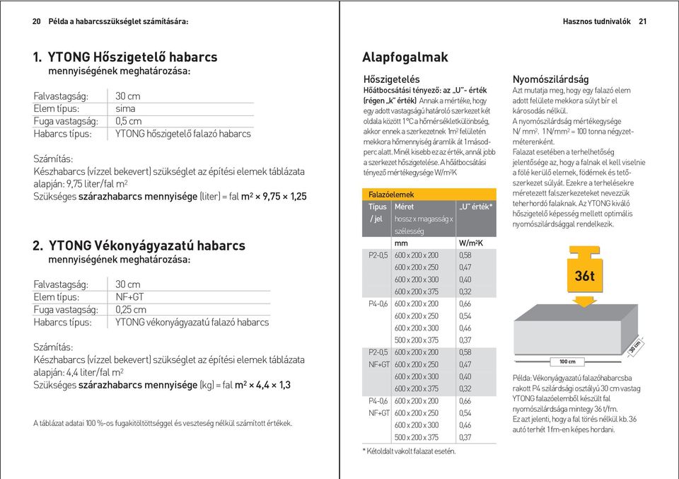 bekevert) szükséglet az építési elemek táblázata alapján: 9,75 liter/fal m 2 Szükséges szárazhabarcs mennyisége (liter) = fal m 2 9,75 1,25 2.