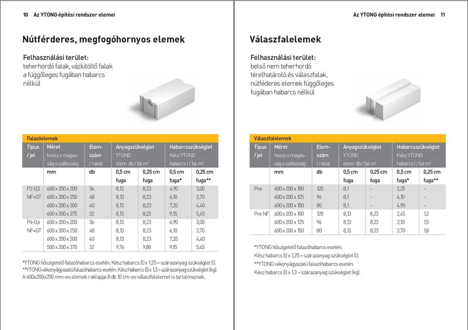 Habarcsszükséglet / jel hossz x magas- szám YTONG Kész YTONG ság x szélesség / rakat elem db / fal m 2 habarcs l / fal m 2 mm db 0,5 cm 0,25 cm 0,5 cm 0,25 cm fuga fuga fuga* fuga** P2-0,5 600 x 200