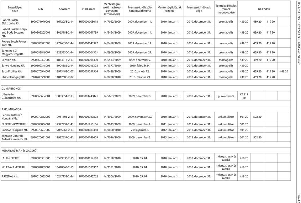 5990071979006 11672953-2-44 HU0000003018 14/7022/2009 2009. december 14. 2010. január 1. 2010. december 31. csomagolás 439 20 459 20 419 20 5990502205001 13065188-2-44 HU0000061799 14/6464/2009 2009.