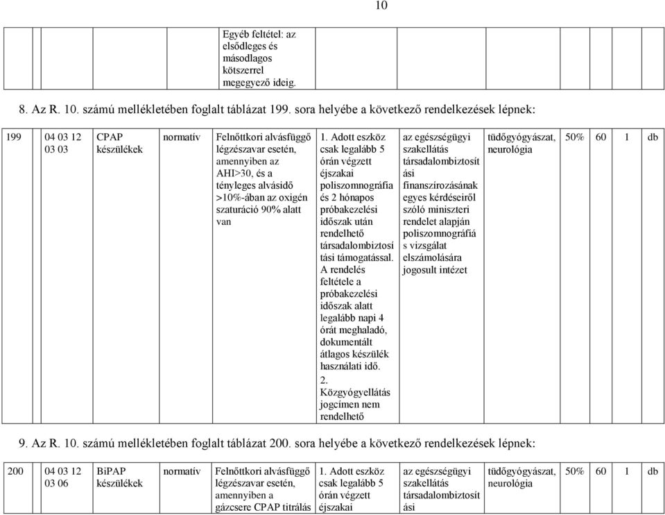 szaturáció 90% alatt van 1. Adott eszköz csak legalább 5 órán végzett éjszakai poliszomnográfia és 2 hónapos próbakezelési időszak után rendelhető társadalombiztosí tási támogatással.