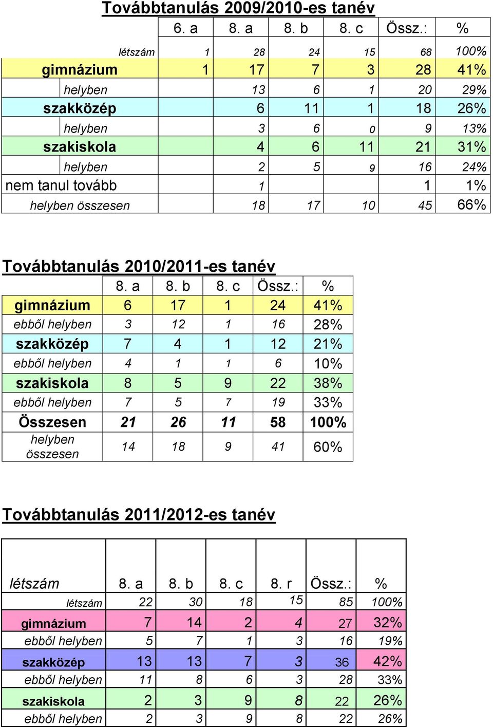 helyben összesen 18 17 10 45 66% Továbbtanulás 2010/2011-es tanév 8. a 8. b 8. c Össz.