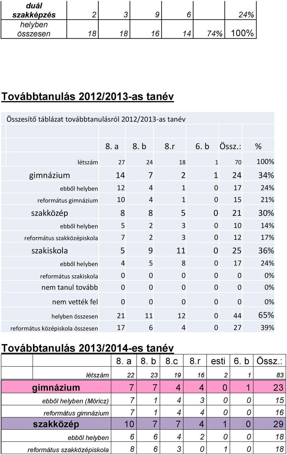 szakközépiskola 7 2 3 0 12 17% szakiskola 5 9 11 0 25 36% ebből helyben 4 5 8 0 17 24% református szakiskola 0 0 0 0 0 0% nem tanul tovább 0 0 0 0 0 0% nem vették fel 0 0 0 0 0 0% helyben összesen 21