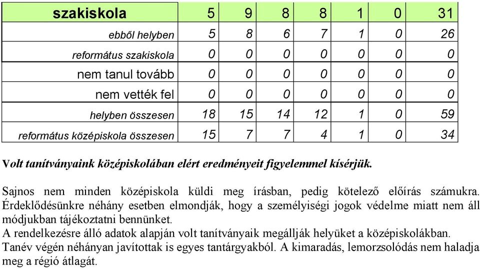 Sajnos nem minden középiskola küldi meg írásban, pedig kötelező előírás számukra.