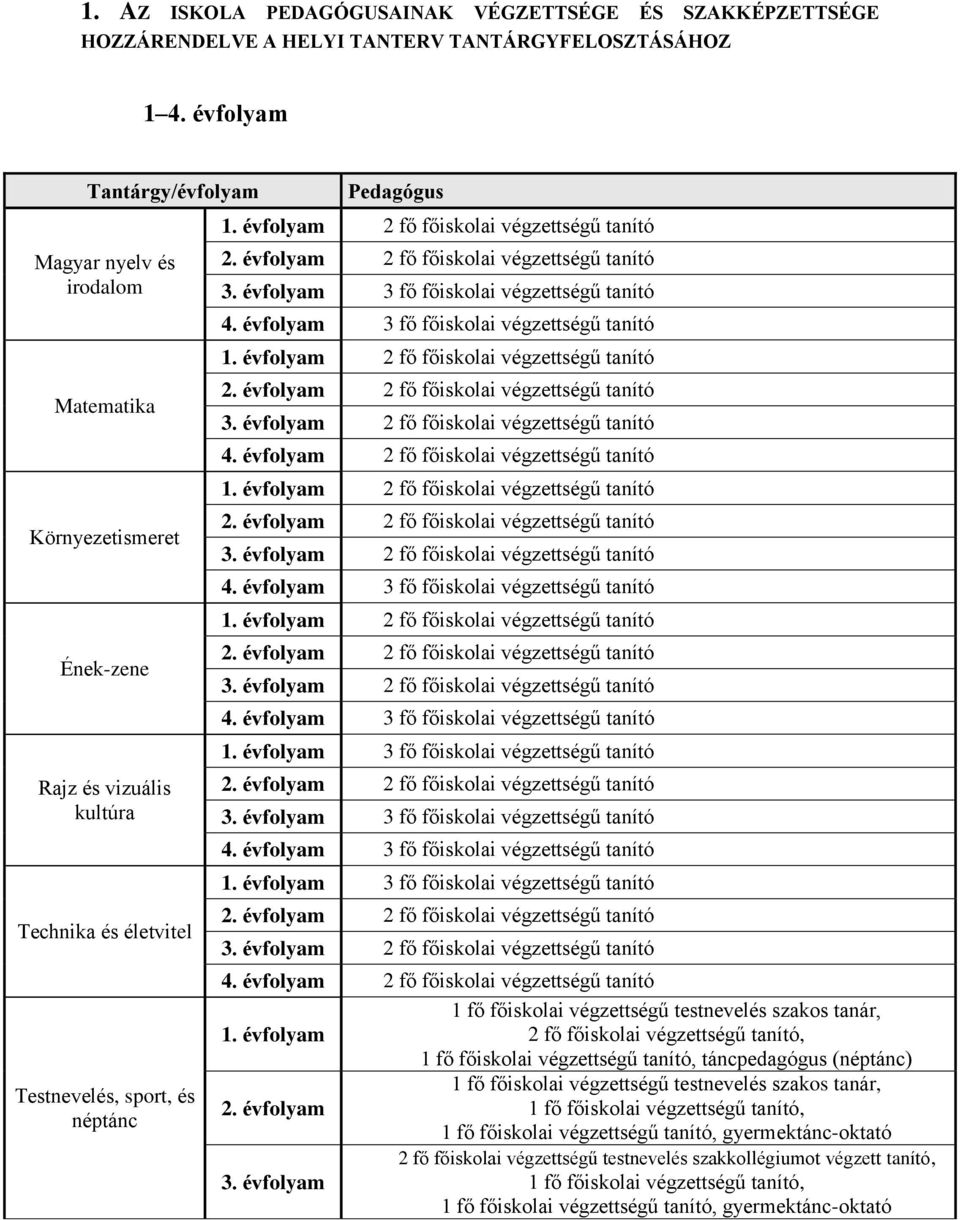 évfolyam 2 fő főiskolai végzettségű tanító 2. évfolyam 2 fő főiskolai végzettségű tanító 3. évfolyam 3 fő főiskolai végzettségű tanító 4. évfolyam 3 fő főiskolai végzettségű tanító 1.