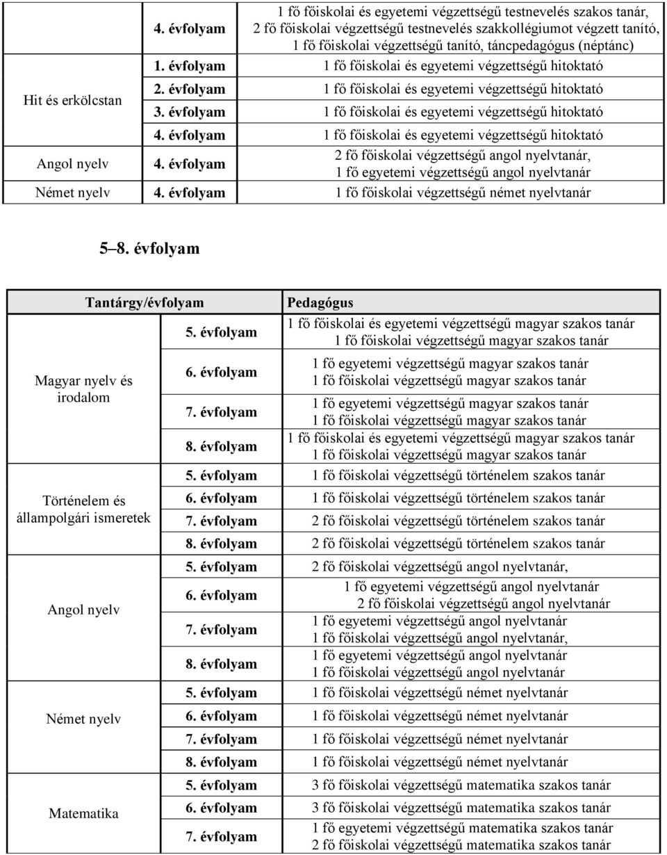 évfolyam 1 fő főiskolai és egyetemi végzettségű hitoktató 2. évfolyam 1 fő főiskolai és egyetemi végzettségű hitoktató 3. évfolyam 1 fő főiskolai és egyetemi végzettségű hitoktató 4.