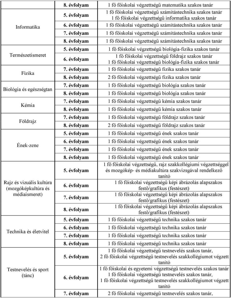 évfolyam 1 fő főiskolai végzettségű számítástechnika szakos tanár 7. évfolyam 1 fő főiskolai végzettségű számítástechnika szakos tanár 8.