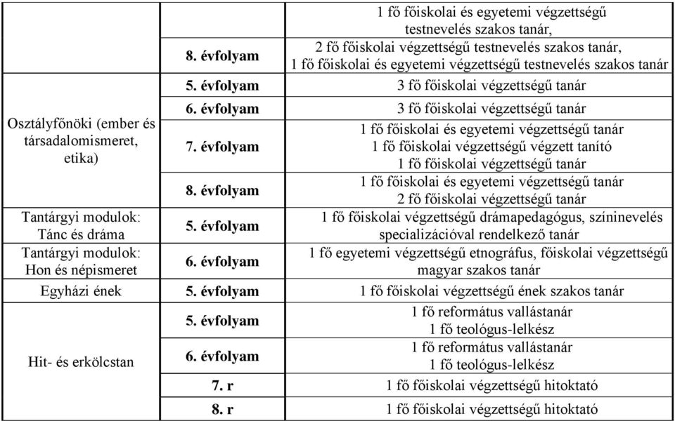 évfolyam 1 fő főiskolai végzettségű végzett tanító etika) 1 fő főiskolai végzettségű tanár 8.