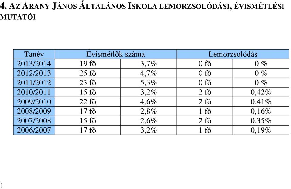 23 fő 5,3% 0 fő 0 % 2010/2011 15 fő 3,2% 2 fő 0,42% 2009/2010 22 fő 4,6% 2 fő 0,41%