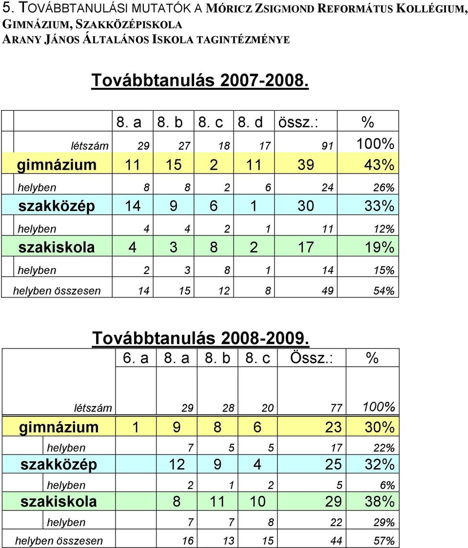 : % létszám 29 27 18 17 91 100% gimnázium 11 15 2 11 39 43% helyben 8 8 2 6 24 26% szakközép 14 9 6 1 30 33% helyben 4 4 2 1 11 12% szakiskola 4 3 8 2 17 19%