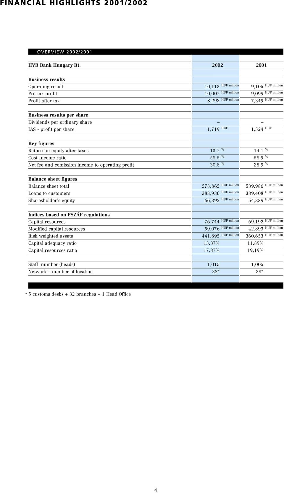 results per share Dividends per ordinary share IAS - profit per share 1,719 HUF 1,524 HUF Key figures Return on equity after taxes 13.7 % 14.1 % Cost-Income ratio 58.5 % 58.