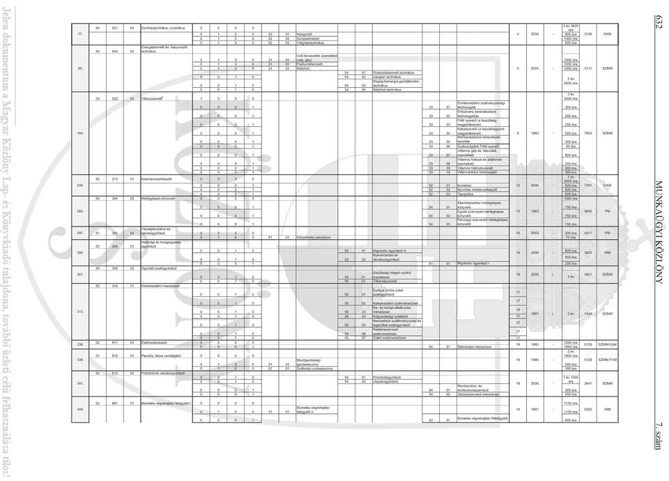 1000 óra 0 1 0 0 31 02 Fluidumkitermel 1000 óra 95. 0 1 0 0 31 03 Mélyfúró 5 2004.