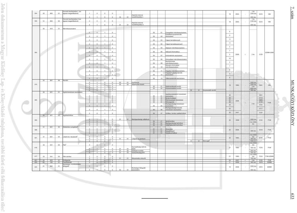 - 0310 630 óra 55 810 01 Mérnökasszisztens 6 0 0 1 0 55 01 Energetikai mérnökasszisztens Építettkörnyezetmérnökasszisztens 9 0 0 1 0 55 02 11 0 0 1 0 55 03 Faipari terméktervez 11 0 0 1 0 55 04