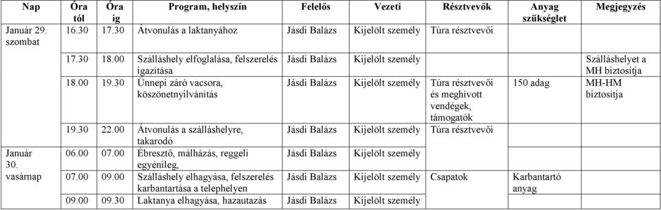 30 Ünnepi záró vacsora, köszönetnyilvánítás Szálláshelyet a MH biztosítja Túra résztvevői 150 adag MH-HM és meghívott biztosítja
